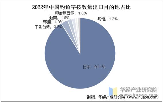 钓鱼市场需求