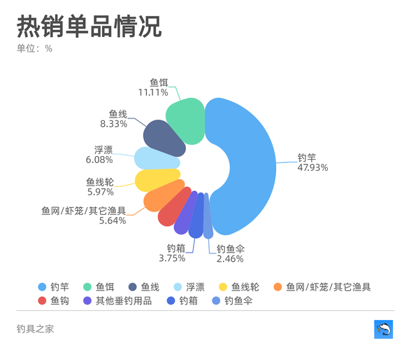 垂钓园的利润在哪